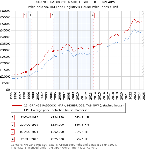 11, GRANGE PADDOCK, MARK, HIGHBRIDGE, TA9 4RW: Price paid vs HM Land Registry's House Price Index