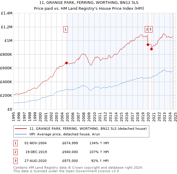 11, GRANGE PARK, FERRING, WORTHING, BN12 5LS: Price paid vs HM Land Registry's House Price Index