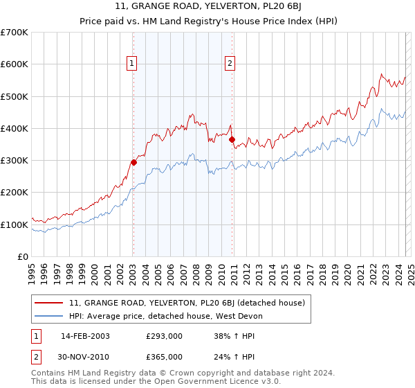 11, GRANGE ROAD, YELVERTON, PL20 6BJ: Price paid vs HM Land Registry's House Price Index