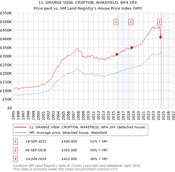 11, GRANGE VIEW, CROFTON, WAKEFIELD, WF4 1RX: Price paid vs HM Land Registry's House Price Index