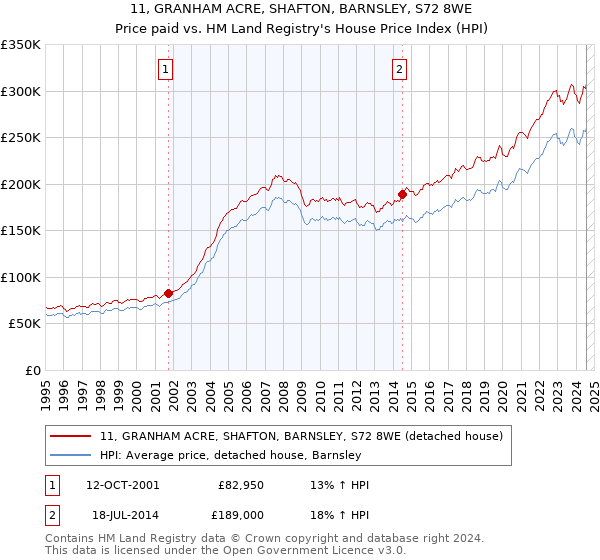 11, GRANHAM ACRE, SHAFTON, BARNSLEY, S72 8WE: Price paid vs HM Land Registry's House Price Index