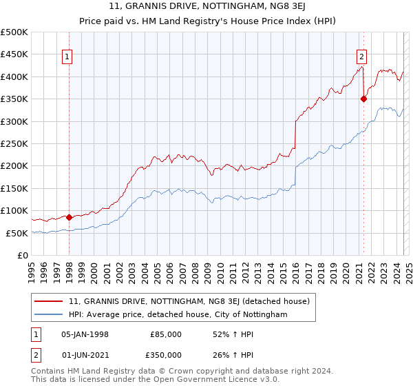 11, GRANNIS DRIVE, NOTTINGHAM, NG8 3EJ: Price paid vs HM Land Registry's House Price Index