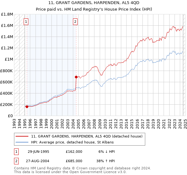 11, GRANT GARDENS, HARPENDEN, AL5 4QD: Price paid vs HM Land Registry's House Price Index