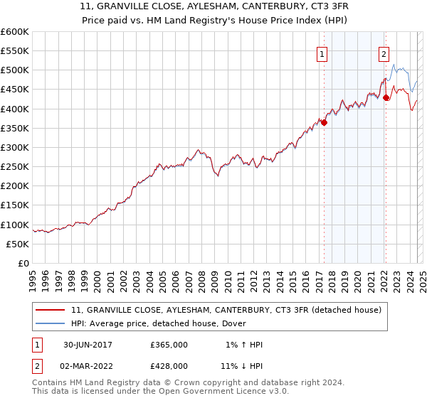 11, GRANVILLE CLOSE, AYLESHAM, CANTERBURY, CT3 3FR: Price paid vs HM Land Registry's House Price Index