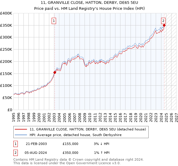 11, GRANVILLE CLOSE, HATTON, DERBY, DE65 5EU: Price paid vs HM Land Registry's House Price Index