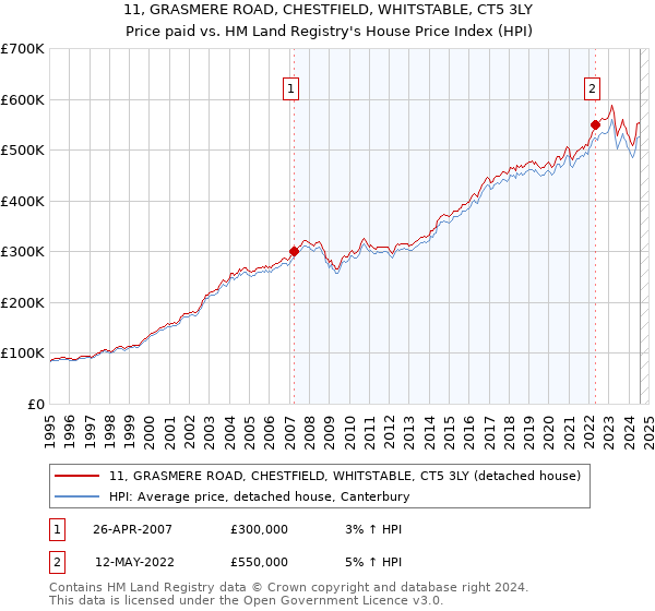 11, GRASMERE ROAD, CHESTFIELD, WHITSTABLE, CT5 3LY: Price paid vs HM Land Registry's House Price Index