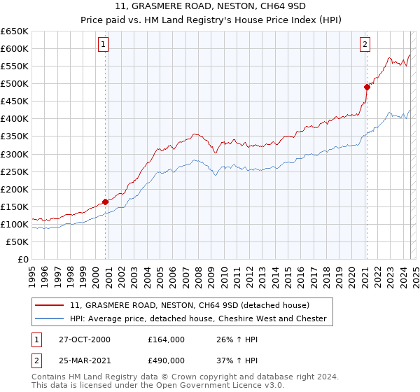 11, GRASMERE ROAD, NESTON, CH64 9SD: Price paid vs HM Land Registry's House Price Index