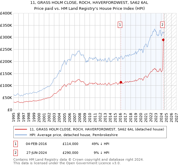 11, GRASS HOLM CLOSE, ROCH, HAVERFORDWEST, SA62 6AL: Price paid vs HM Land Registry's House Price Index