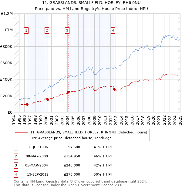 11, GRASSLANDS, SMALLFIELD, HORLEY, RH6 9NU: Price paid vs HM Land Registry's House Price Index