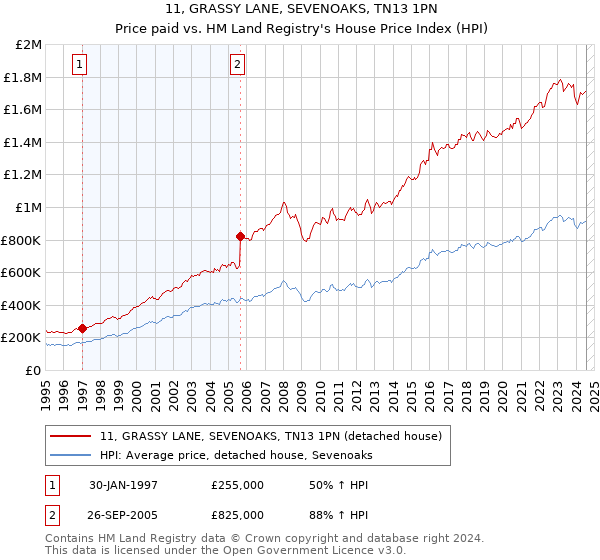 11, GRASSY LANE, SEVENOAKS, TN13 1PN: Price paid vs HM Land Registry's House Price Index