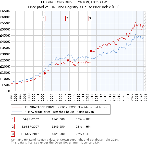 11, GRATTONS DRIVE, LYNTON, EX35 6LW: Price paid vs HM Land Registry's House Price Index