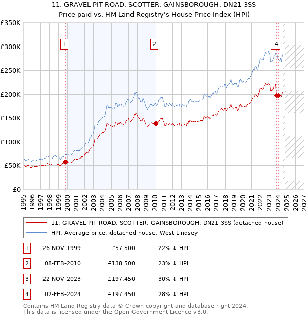 11, GRAVEL PIT ROAD, SCOTTER, GAINSBOROUGH, DN21 3SS: Price paid vs HM Land Registry's House Price Index