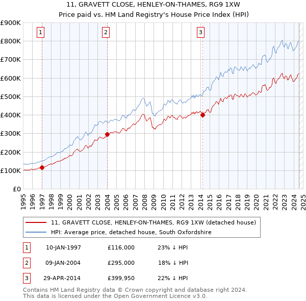 11, GRAVETT CLOSE, HENLEY-ON-THAMES, RG9 1XW: Price paid vs HM Land Registry's House Price Index