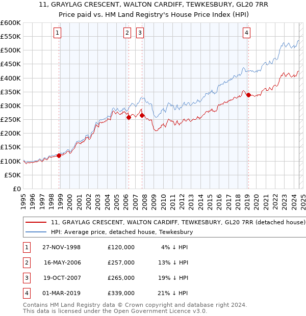 11, GRAYLAG CRESCENT, WALTON CARDIFF, TEWKESBURY, GL20 7RR: Price paid vs HM Land Registry's House Price Index