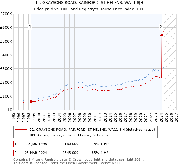 11, GRAYSONS ROAD, RAINFORD, ST HELENS, WA11 8JH: Price paid vs HM Land Registry's House Price Index