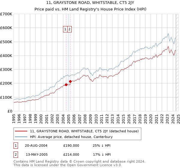 11, GRAYSTONE ROAD, WHITSTABLE, CT5 2JY: Price paid vs HM Land Registry's House Price Index