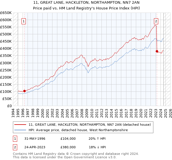 11, GREAT LANE, HACKLETON, NORTHAMPTON, NN7 2AN: Price paid vs HM Land Registry's House Price Index