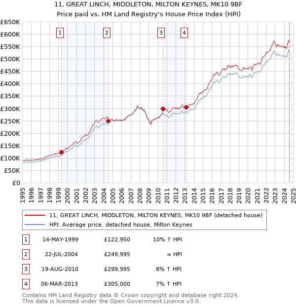 11, GREAT LINCH, MIDDLETON, MILTON KEYNES, MK10 9BF: Price paid vs HM Land Registry's House Price Index