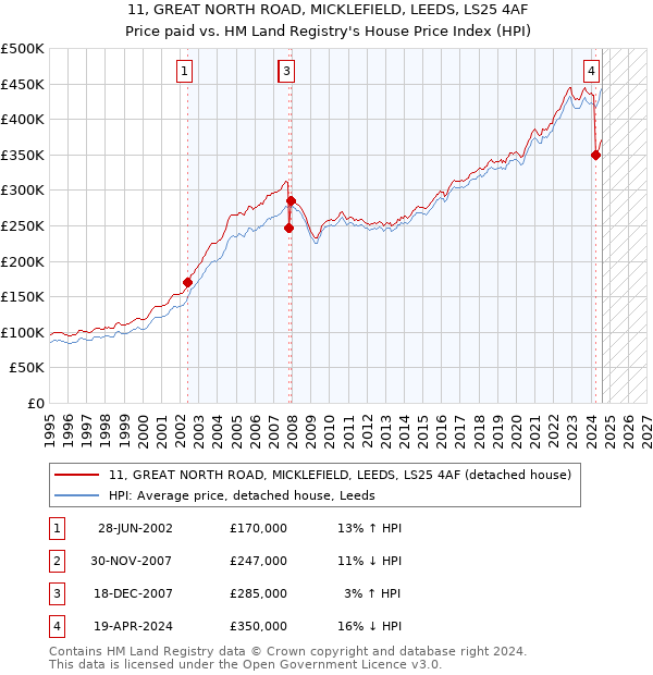 11, GREAT NORTH ROAD, MICKLEFIELD, LEEDS, LS25 4AF: Price paid vs HM Land Registry's House Price Index