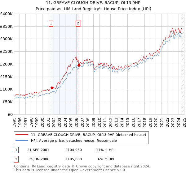 11, GREAVE CLOUGH DRIVE, BACUP, OL13 9HP: Price paid vs HM Land Registry's House Price Index