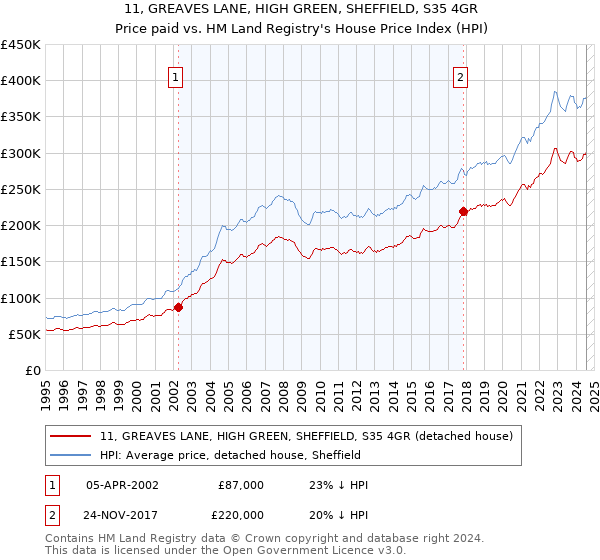 11, GREAVES LANE, HIGH GREEN, SHEFFIELD, S35 4GR: Price paid vs HM Land Registry's House Price Index