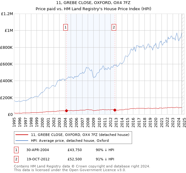 11, GREBE CLOSE, OXFORD, OX4 7FZ: Price paid vs HM Land Registry's House Price Index