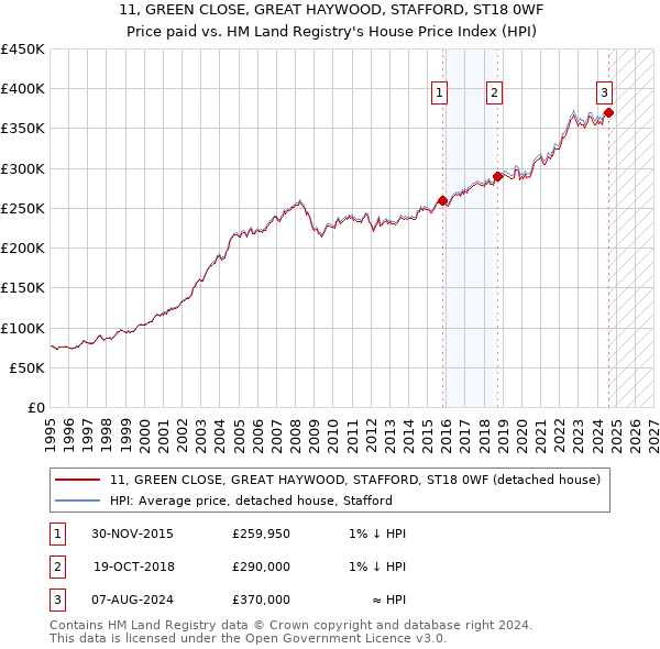 11, GREEN CLOSE, GREAT HAYWOOD, STAFFORD, ST18 0WF: Price paid vs HM Land Registry's House Price Index