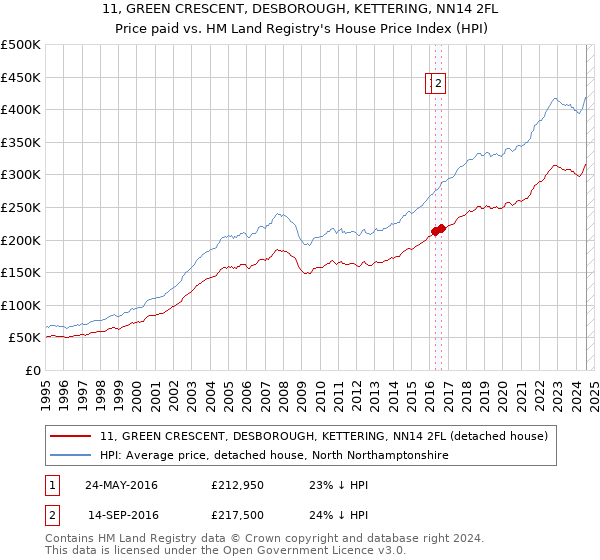 11, GREEN CRESCENT, DESBOROUGH, KETTERING, NN14 2FL: Price paid vs HM Land Registry's House Price Index