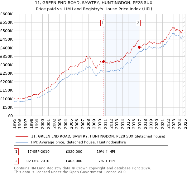 11, GREEN END ROAD, SAWTRY, HUNTINGDON, PE28 5UX: Price paid vs HM Land Registry's House Price Index