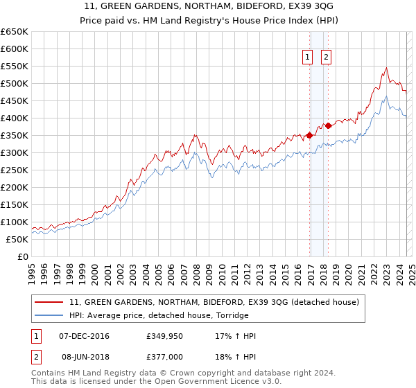 11, GREEN GARDENS, NORTHAM, BIDEFORD, EX39 3QG: Price paid vs HM Land Registry's House Price Index