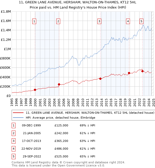 11, GREEN LANE AVENUE, HERSHAM, WALTON-ON-THAMES, KT12 5HL: Price paid vs HM Land Registry's House Price Index