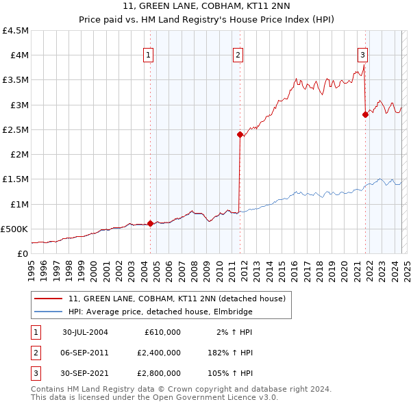 11, GREEN LANE, COBHAM, KT11 2NN: Price paid vs HM Land Registry's House Price Index