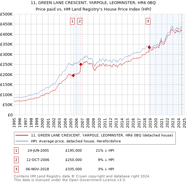 11, GREEN LANE CRESCENT, YARPOLE, LEOMINSTER, HR6 0BQ: Price paid vs HM Land Registry's House Price Index