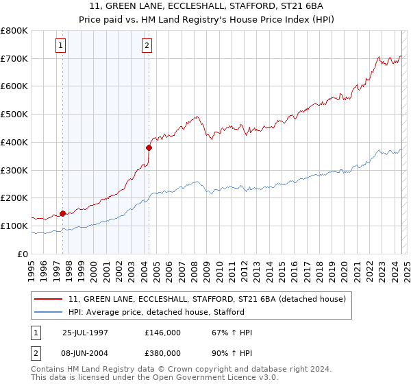 11, GREEN LANE, ECCLESHALL, STAFFORD, ST21 6BA: Price paid vs HM Land Registry's House Price Index