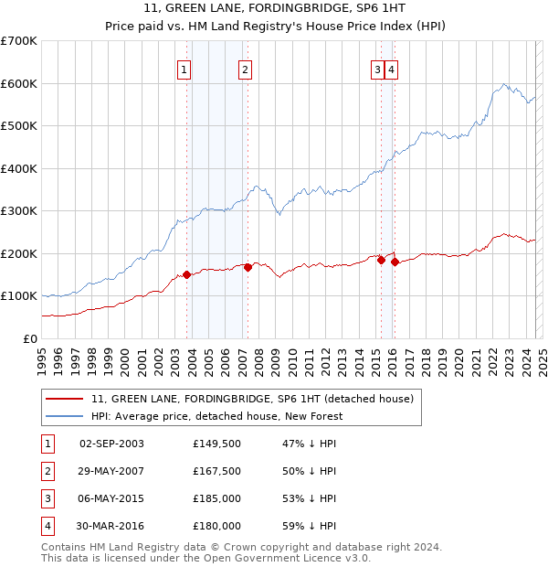 11, GREEN LANE, FORDINGBRIDGE, SP6 1HT: Price paid vs HM Land Registry's House Price Index