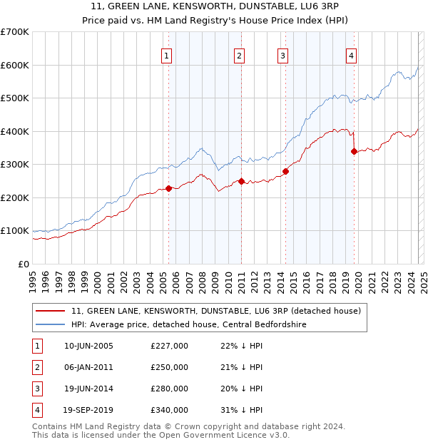 11, GREEN LANE, KENSWORTH, DUNSTABLE, LU6 3RP: Price paid vs HM Land Registry's House Price Index