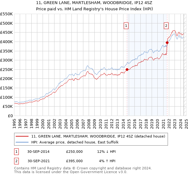 11, GREEN LANE, MARTLESHAM, WOODBRIDGE, IP12 4SZ: Price paid vs HM Land Registry's House Price Index