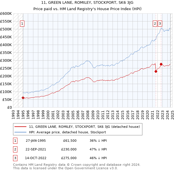 11, GREEN LANE, ROMILEY, STOCKPORT, SK6 3JG: Price paid vs HM Land Registry's House Price Index