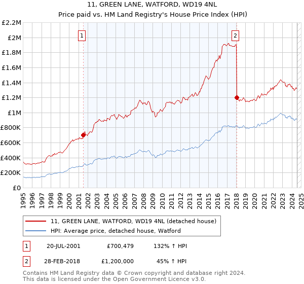 11, GREEN LANE, WATFORD, WD19 4NL: Price paid vs HM Land Registry's House Price Index