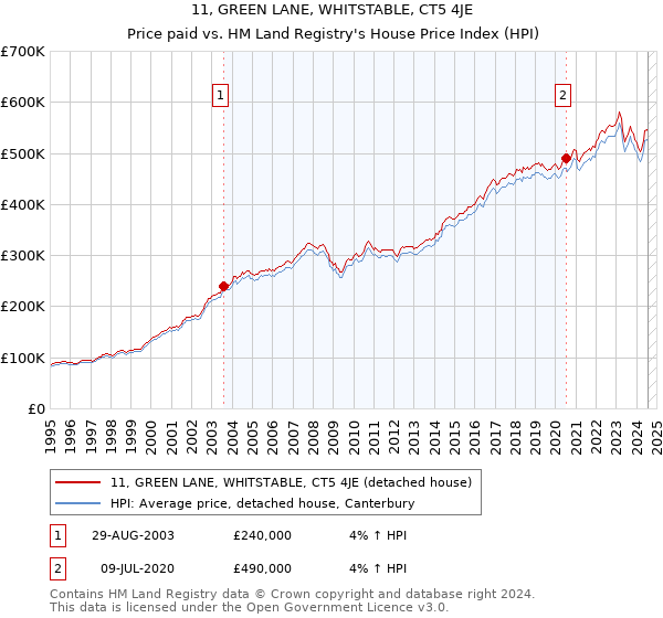 11, GREEN LANE, WHITSTABLE, CT5 4JE: Price paid vs HM Land Registry's House Price Index