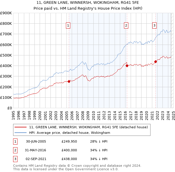 11, GREEN LANE, WINNERSH, WOKINGHAM, RG41 5FE: Price paid vs HM Land Registry's House Price Index