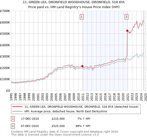 11, GREEN LEA, DRONFIELD WOODHOUSE, DRONFIELD, S18 8YA: Price paid vs HM Land Registry's House Price Index