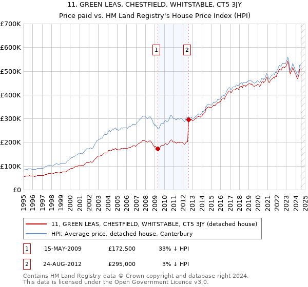 11, GREEN LEAS, CHESTFIELD, WHITSTABLE, CT5 3JY: Price paid vs HM Land Registry's House Price Index