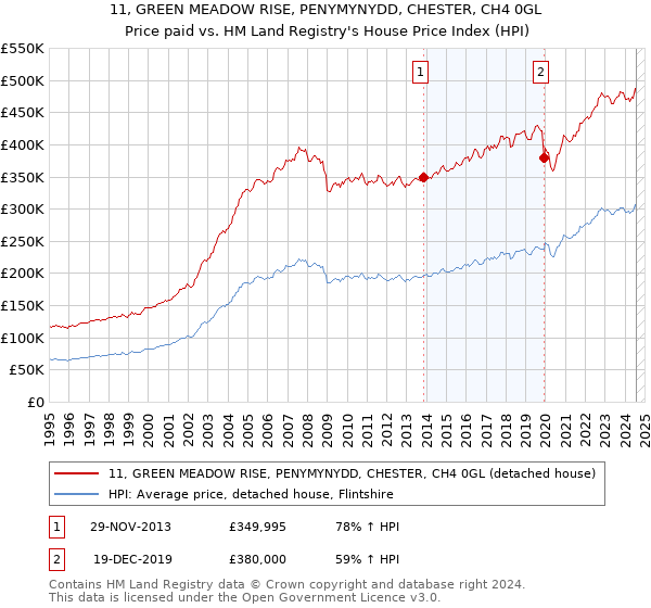 11, GREEN MEADOW RISE, PENYMYNYDD, CHESTER, CH4 0GL: Price paid vs HM Land Registry's House Price Index