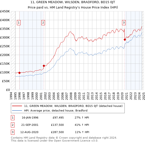 11, GREEN MEADOW, WILSDEN, BRADFORD, BD15 0JT: Price paid vs HM Land Registry's House Price Index