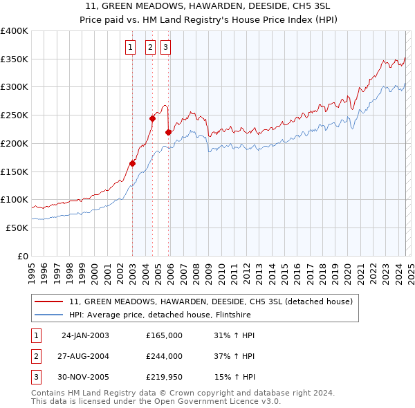 11, GREEN MEADOWS, HAWARDEN, DEESIDE, CH5 3SL: Price paid vs HM Land Registry's House Price Index