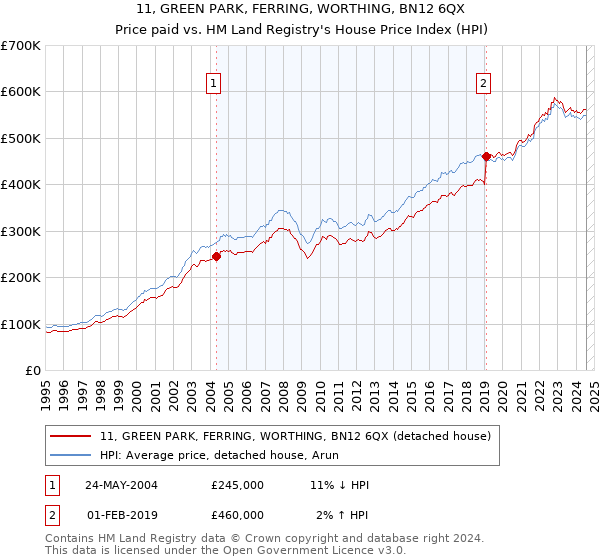 11, GREEN PARK, FERRING, WORTHING, BN12 6QX: Price paid vs HM Land Registry's House Price Index