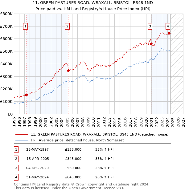 11, GREEN PASTURES ROAD, WRAXALL, BRISTOL, BS48 1ND: Price paid vs HM Land Registry's House Price Index