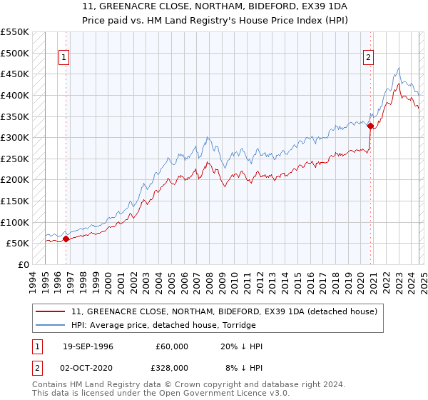 11, GREENACRE CLOSE, NORTHAM, BIDEFORD, EX39 1DA: Price paid vs HM Land Registry's House Price Index