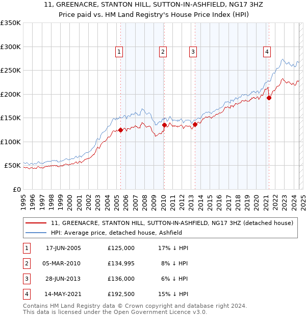 11, GREENACRE, STANTON HILL, SUTTON-IN-ASHFIELD, NG17 3HZ: Price paid vs HM Land Registry's House Price Index